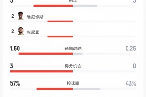 巴西vs海地全场数据:射门8比8、射正5比3、进球机会3比0