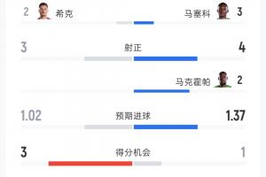 捷克1-1南非全场数据:射门14-17 射正3-4 黄牌1-2 控球率38%-62%