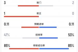 墨西哥vs韩国半场数据:两队合计仅一次射正,韩国4次越位