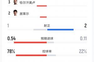 半场数据:土耳其12射仅1正控球近8成,巴拉圭1红牌1黄牌