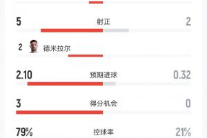 又轰32脚!土耳其0-1巴拉圭数据:半场多打一人,32射5正控球8成