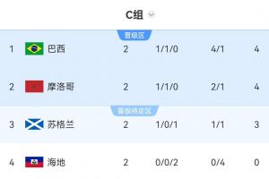 C组形势:巴西、摩洛哥末轮打平即出线!苏格兰赢巴西直接出线