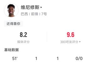 独造三球!维尼修斯半场数据:4射2正 1进球1助攻造1补射破门