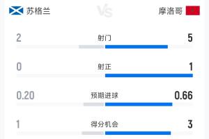 苏格兰0-1摩洛哥半场数据:射门2-5 射正0-1 控球率38%-62%