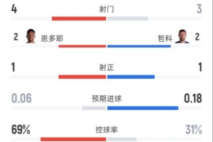 瑞士半场暂0-0波黑数据:射门4-3,射正1-1,控球率69%-31%