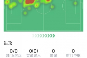 加布里埃尔本场数据:2次解围,1次抢断,8次对抗7次成功