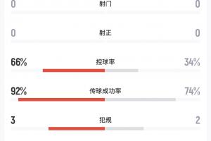 沉闷!15分钟过后巴西0射门3次越位,66%控球率