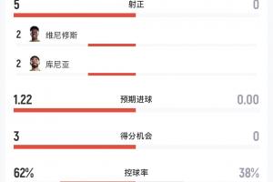 轻轻松松3-0!半场数据:巴西7射5正进3球,海地0射门