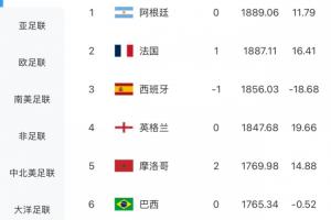 FIFA实时排名:摩洛哥涨14.36分升至世界第5,巴西被挤到第6