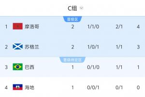 世界杯C组积分榜:摩洛哥4分登顶,苏格兰3分第2,8:30巴西vs海地