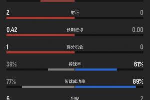 巴西vs挪威直播_巴西vs挪威世界杯直播_巴西vs挪威高清比赛直播