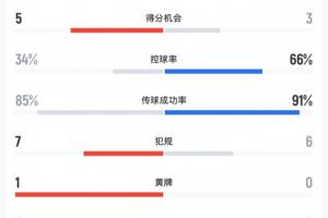 第1场半决赛败者vs第2场半决赛败者直播_第1场半决赛败者vs第2场半决赛败者比赛直播_第1场半决赛败者vs第2场半决赛败者高清比赛直播
