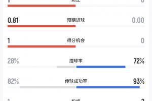第1场半决赛败者vs第2场半决赛败者直播_第1场半决赛败者vs第2场半决赛败者比赛直播_世界杯第1场半决赛败者vs第2场半决赛败者在线观看无插件