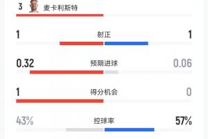 第1场半决赛败者vs第2场半决赛败者直播_第1场半决赛败者vs第2场半决赛败者超清在线直播_第1场半决赛败者vs第2场半决赛败者视频直播