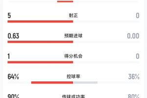 67分钟数据:阿根廷仍0射门,西班牙8射5正,控球率64%-36%
