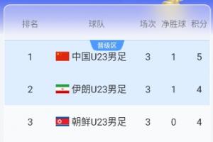 亚运男足实时积分榜:朝鲜半场2-1领先伊朗,U23国足0-0暂列第一