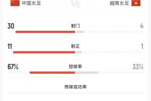 难言满意!中国女足狂射30脚仅1进球,第一次90分钟没赢越南