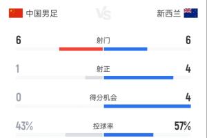 国足vs新西兰半场数据:国足6射0进控球率44% 新西兰6射进2球