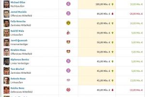 德甲身价更新:奥利塞1.8亿欧!穆西亚拉下降2000万欧至8000万欧