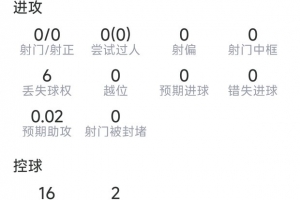 约罗本场数据:3解围,2拦截,2抢断,吃到红牌被罚下,评分6.4个