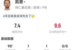低了?凯恩本场4射1正进1球 1助攻+2关键传球+5长传3成功 获7.4分
